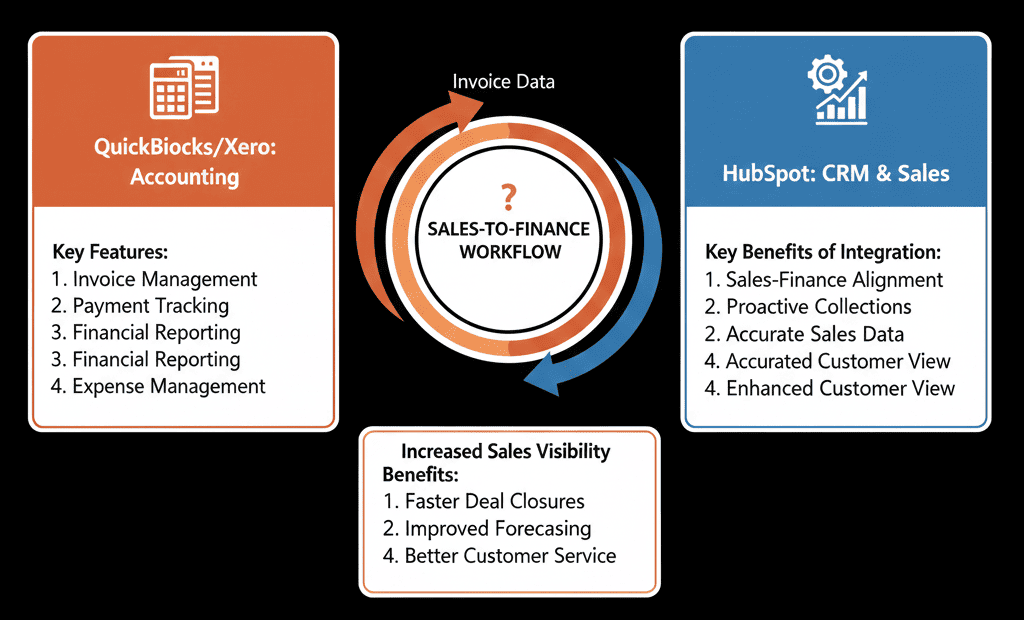 HubSpot QuickBooks integration