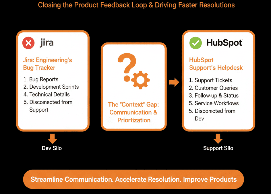 HubSpot Jira integration