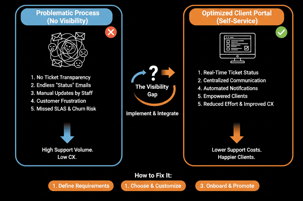 HubSpot customer portal
