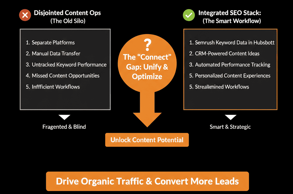 Semrush HubSpot integration