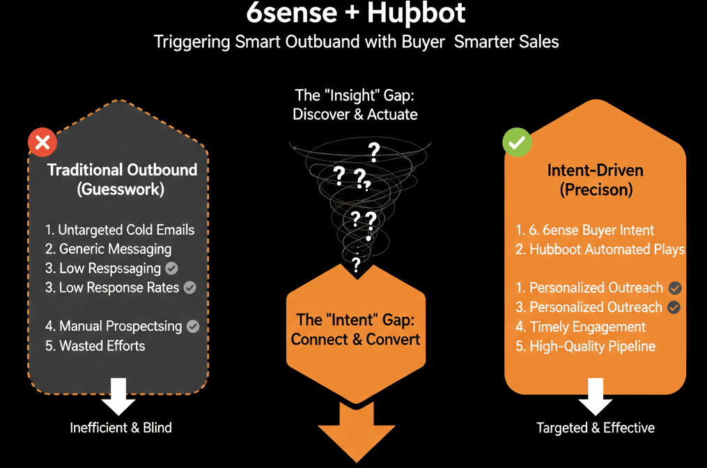 6sense HubSpot integration