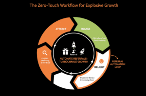 HubSpot referral automation