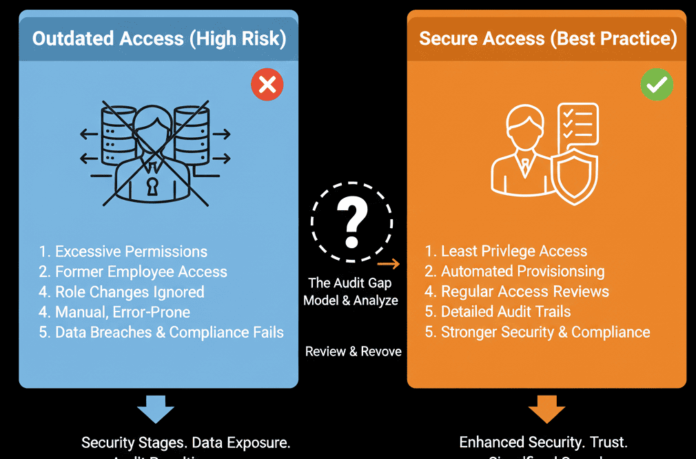 HubSpot user access review