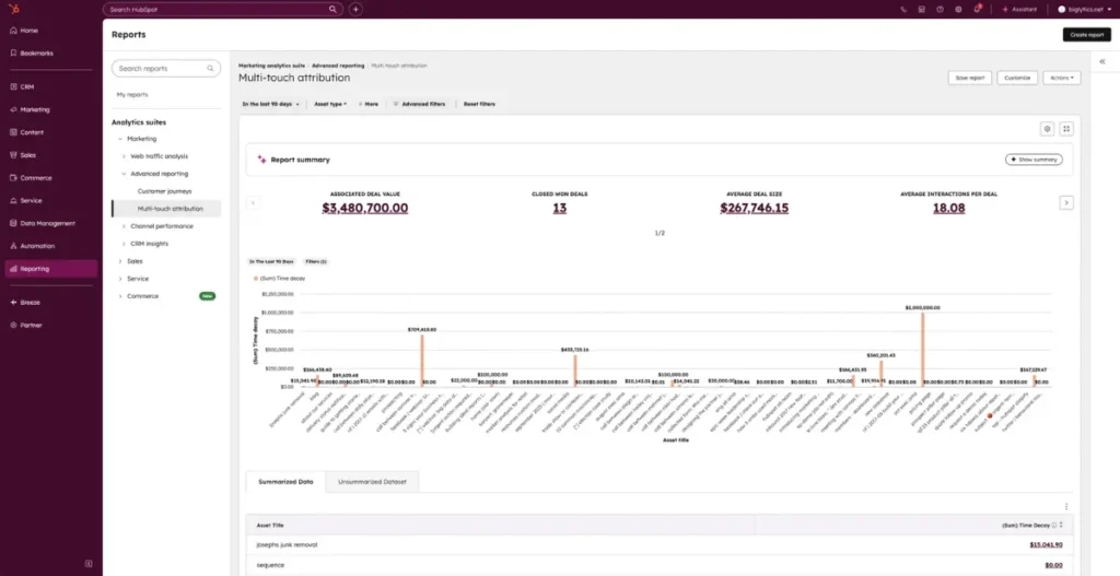 HubSpot multi-touch attribution report showing deal value by asset